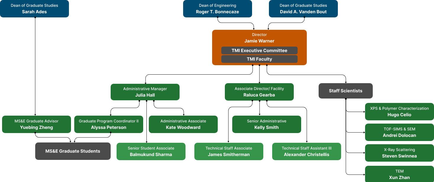 Texas Materials Institute organizational hierarchy