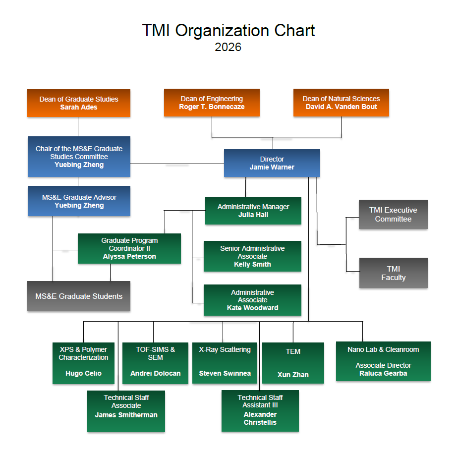 TMI Org Chart 4.2026